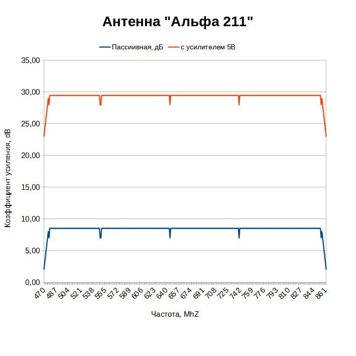 Какой коэффициент усиления у антенны Альфа 211 мини