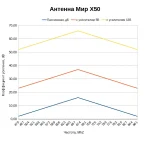 Какой коэффициент усиления у антенны МИР X50