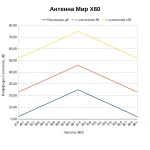 Какой коэффициент усиления у антенны МИР X60