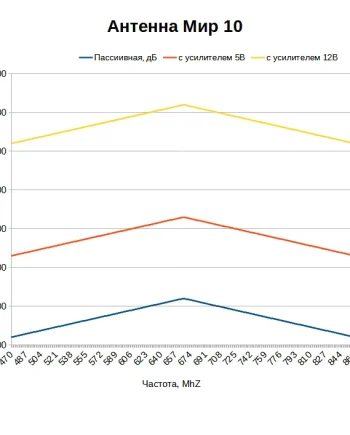 Какой коэффициент усиления у антенны МИР 10