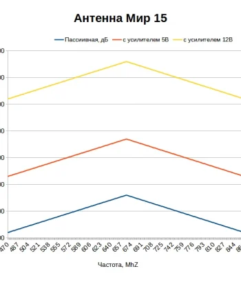 Какой коэффициент усиления у антенны МИР 15