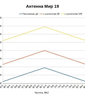 Какой коэффициент усиления у антенны МИР 19