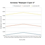 Какой коэффициент усиления у антенны Фаворит Стрит 3