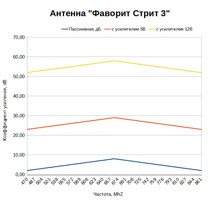 Какой коэффициент усиления у антенны Фаворит Стрит 3