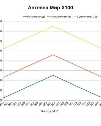 Какой коэффициент усиления у антенны МИР X100