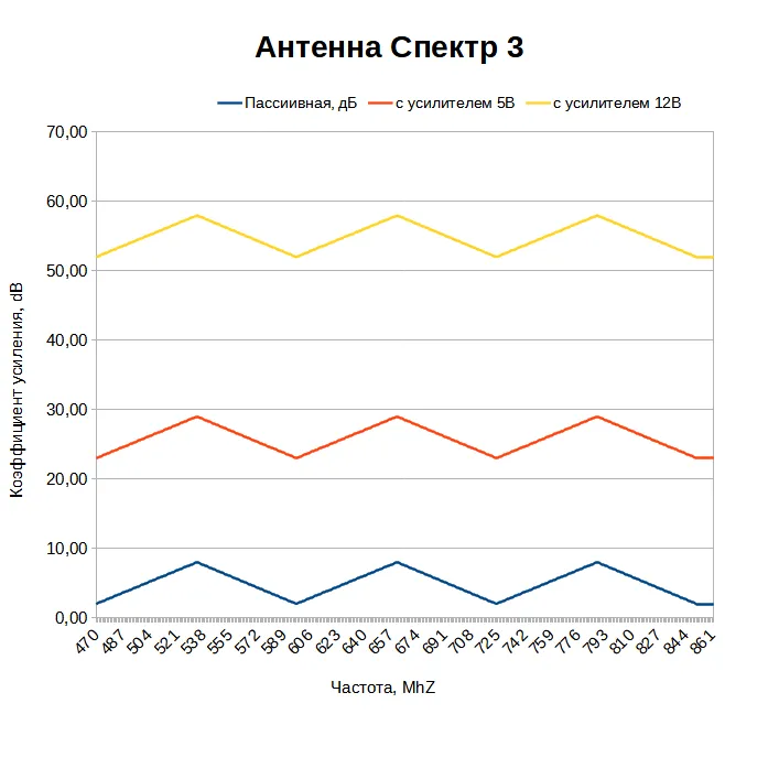 Какой коэффициент усиления у антенны Спектр 3