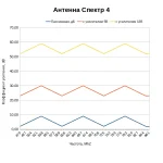 Какой коэффициент усиления у антенны Спектр 4