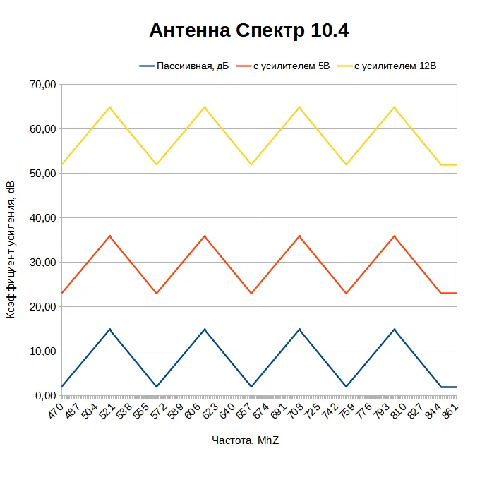 Какой коэффициент усиления у антенны Спектр 10.4